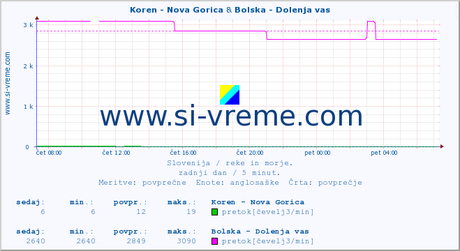 POVPREČJE :: Koren - Nova Gorica & Bolska - Dolenja vas :: temperatura | pretok | višina :: zadnji dan / 5 minut.