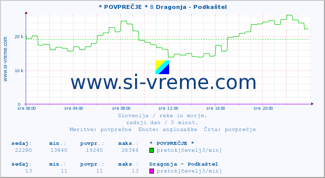 POVPREČJE :: * POVPREČJE * & Dragonja - Podkaštel :: temperatura | pretok | višina :: zadnji dan / 5 minut.