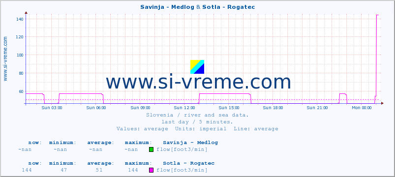  :: Savinja - Medlog & Sotla - Rogatec :: temperature | flow | height :: last day / 5 minutes.