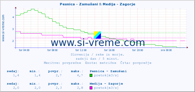 POVPREČJE :: Pesnica - Zamušani & Medija - Zagorje :: temperatura | pretok | višina :: zadnji dan / 5 minut.