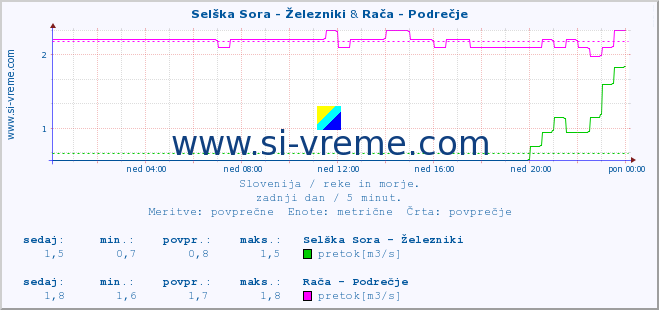 POVPREČJE :: Selška Sora - Železniki & Rača - Podrečje :: temperatura | pretok | višina :: zadnji dan / 5 minut.