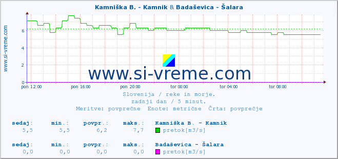 POVPREČJE :: Kamniška B. - Kamnik & Badaševica - Šalara :: temperatura | pretok | višina :: zadnji dan / 5 minut.