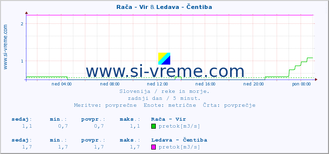 POVPREČJE :: Rača - Vir & Ledava - Čentiba :: temperatura | pretok | višina :: zadnji dan / 5 minut.