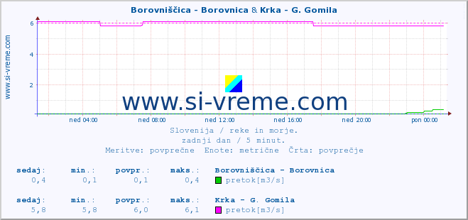 POVPREČJE :: Borovniščica - Borovnica & Krka - G. Gomila :: temperatura | pretok | višina :: zadnji dan / 5 minut.