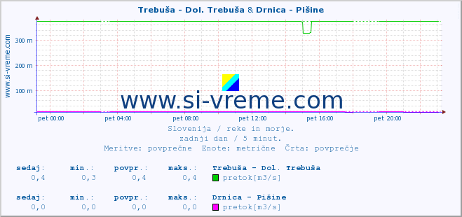 POVPREČJE :: Trebuša - Dol. Trebuša & Drnica - Pišine :: temperatura | pretok | višina :: zadnji dan / 5 minut.