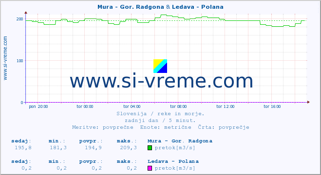 POVPREČJE :: Mura - Gor. Radgona & Ledava - Polana :: temperatura | pretok | višina :: zadnji dan / 5 minut.