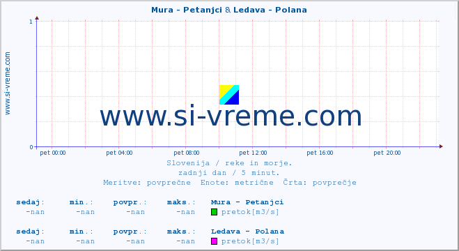 POVPREČJE :: Mura - Petanjci & Ledava - Polana :: temperatura | pretok | višina :: zadnji dan / 5 minut.