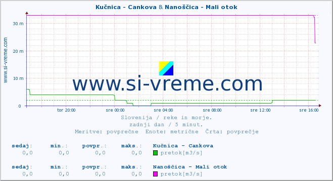 POVPREČJE :: Kučnica - Cankova & Nanoščica - Mali otok :: temperatura | pretok | višina :: zadnji dan / 5 minut.