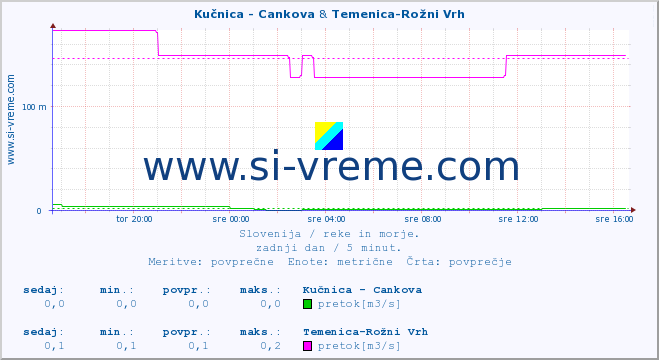 POVPREČJE :: Kučnica - Cankova & Temenica-Rožni Vrh :: temperatura | pretok | višina :: zadnji dan / 5 minut.