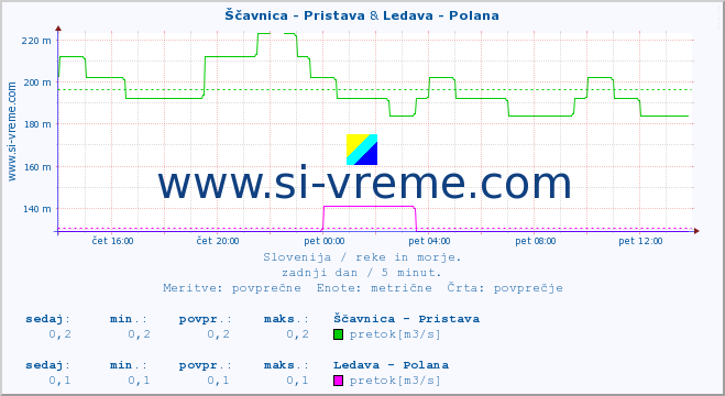 POVPREČJE :: Ščavnica - Pristava & Ledava - Polana :: temperatura | pretok | višina :: zadnji dan / 5 minut.