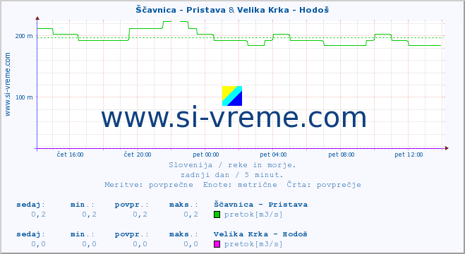 POVPREČJE :: Ščavnica - Pristava & Velika Krka - Hodoš :: temperatura | pretok | višina :: zadnji dan / 5 minut.