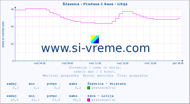 POVPREČJE :: Ščavnica - Pristava & Sava - Litija :: temperatura | pretok | višina :: zadnji dan / 5 minut.