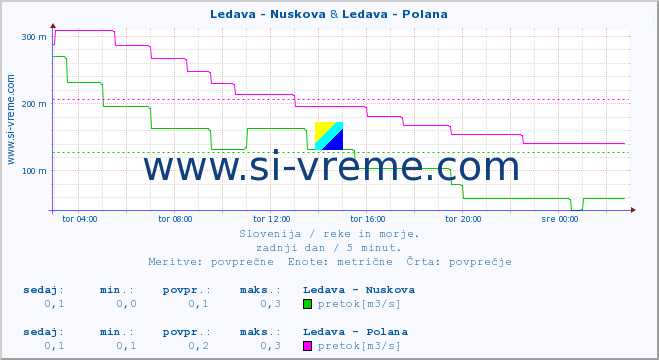 POVPREČJE :: Ledava - Nuskova & Ledava - Polana :: temperatura | pretok | višina :: zadnji dan / 5 minut.