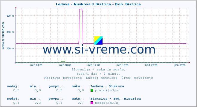 POVPREČJE :: Ledava - Nuskova & Bistrica - Boh. Bistrica :: temperatura | pretok | višina :: zadnji dan / 5 minut.