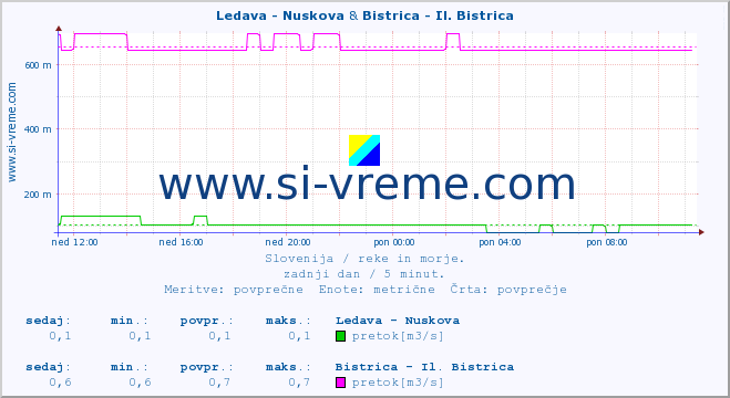 POVPREČJE :: Ledava - Nuskova & Bistrica - Il. Bistrica :: temperatura | pretok | višina :: zadnji dan / 5 minut.