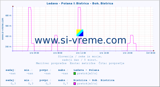 POVPREČJE :: Ledava - Polana & Bistrica - Boh. Bistrica :: temperatura | pretok | višina :: zadnji dan / 5 minut.