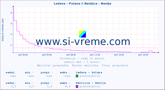 POVPREČJE :: Ledava - Polana & Nevljica - Nevlje :: temperatura | pretok | višina :: zadnji dan / 5 minut.