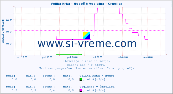 POVPREČJE :: Velika Krka - Hodoš & Voglajna - Črnolica :: temperatura | pretok | višina :: zadnji dan / 5 minut.