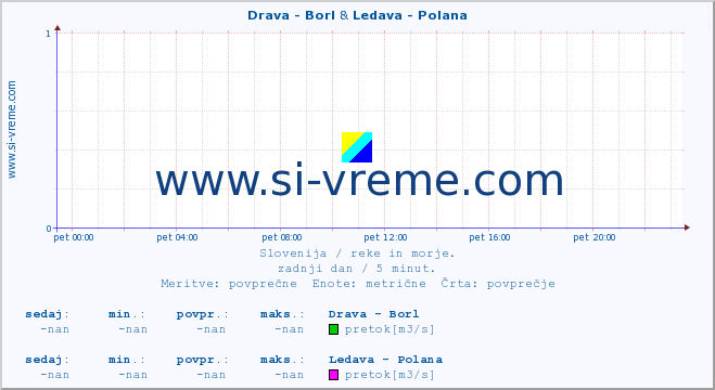 POVPREČJE :: Drava - Borl & Ledava - Polana :: temperatura | pretok | višina :: zadnji dan / 5 minut.