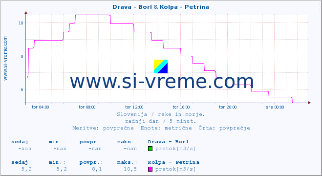 POVPREČJE :: Drava - Borl & Kolpa - Petrina :: temperatura | pretok | višina :: zadnji dan / 5 minut.