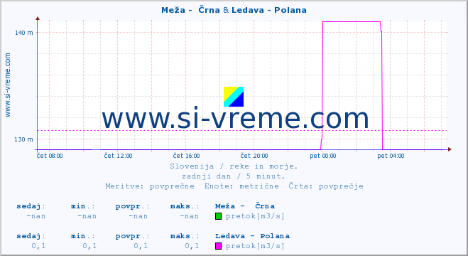 POVPREČJE :: Meža -  Črna & Ledava - Polana :: temperatura | pretok | višina :: zadnji dan / 5 minut.