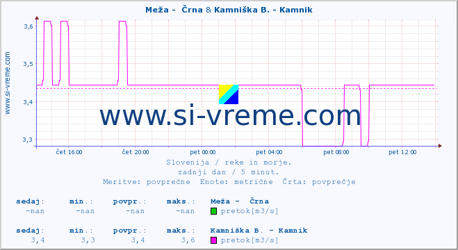 POVPREČJE :: Meža -  Črna & Kamniška B. - Kamnik :: temperatura | pretok | višina :: zadnji dan / 5 minut.