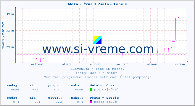 POVPREČJE :: Meža -  Črna & Pšata - Topole :: temperatura | pretok | višina :: zadnji dan / 5 minut.