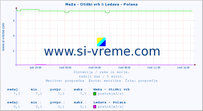 POVPREČJE :: Meža - Otiški vrh & Ledava - Polana :: temperatura | pretok | višina :: zadnji dan / 5 minut.