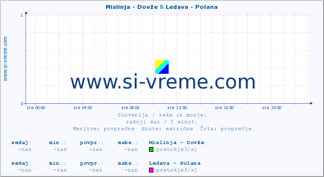 POVPREČJE :: Mislinja - Dovže & Ledava - Polana :: temperatura | pretok | višina :: zadnji dan / 5 minut.