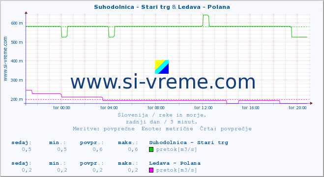 POVPREČJE :: Suhodolnica - Stari trg & Ledava - Polana :: temperatura | pretok | višina :: zadnji dan / 5 minut.
