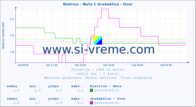 POVPREČJE :: Bistrica - Muta & Gradaščica - Dvor :: temperatura | pretok | višina :: zadnji dan / 5 minut.