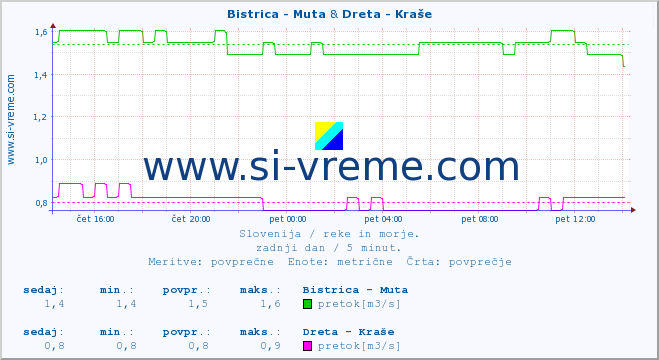 POVPREČJE :: Bistrica - Muta & Dreta - Kraše :: temperatura | pretok | višina :: zadnji dan / 5 minut.