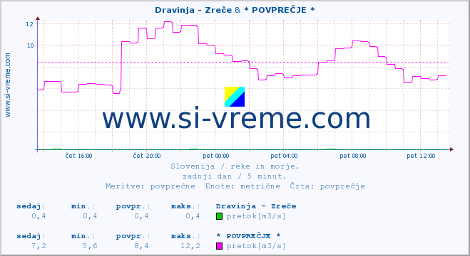 POVPREČJE :: Dravinja - Zreče & * POVPREČJE * :: temperatura | pretok | višina :: zadnji dan / 5 minut.