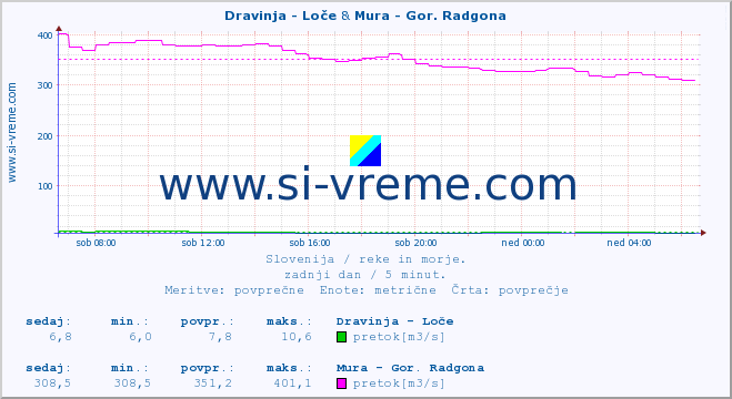 POVPREČJE :: Dravinja - Loče & Mura - Gor. Radgona :: temperatura | pretok | višina :: zadnji dan / 5 minut.