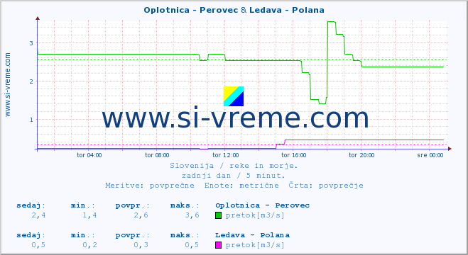 POVPREČJE :: Oplotnica - Perovec & Ledava - Polana :: temperatura | pretok | višina :: zadnji dan / 5 minut.