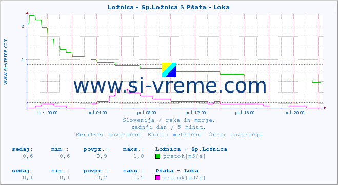 POVPREČJE :: Ložnica - Sp.Ložnica & Pšata - Loka :: temperatura | pretok | višina :: zadnji dan / 5 minut.