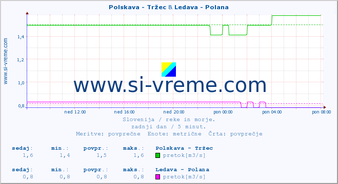 POVPREČJE :: Polskava - Tržec & Ledava - Polana :: temperatura | pretok | višina :: zadnji dan / 5 minut.