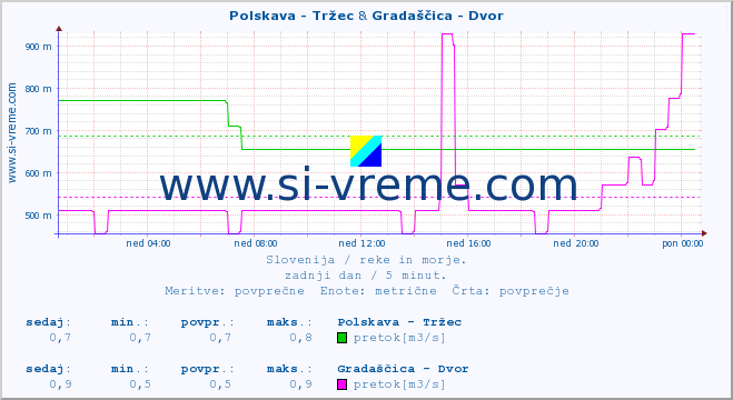 POVPREČJE :: Polskava - Tržec & Gradaščica - Dvor :: temperatura | pretok | višina :: zadnji dan / 5 minut.