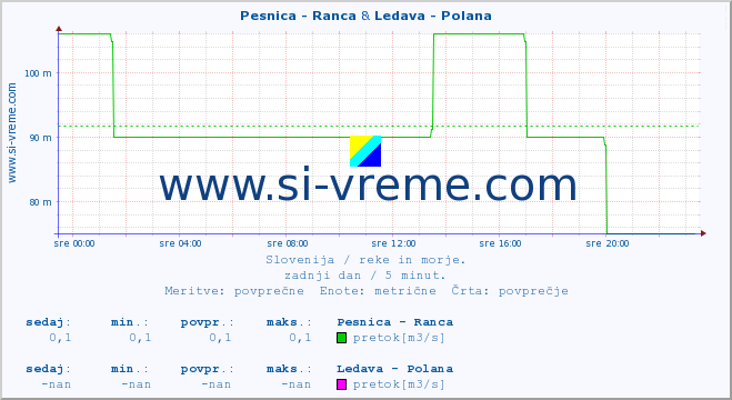 POVPREČJE :: Pesnica - Ranca & Ledava - Polana :: temperatura | pretok | višina :: zadnji dan / 5 minut.