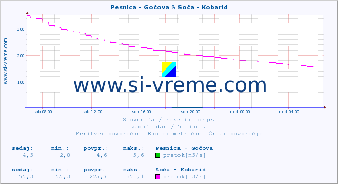 POVPREČJE :: Pesnica - Gočova & Soča - Kobarid :: temperatura | pretok | višina :: zadnji dan / 5 minut.