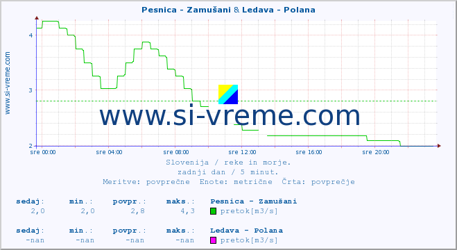 POVPREČJE :: Pesnica - Zamušani & Ledava - Polana :: temperatura | pretok | višina :: zadnji dan / 5 minut.