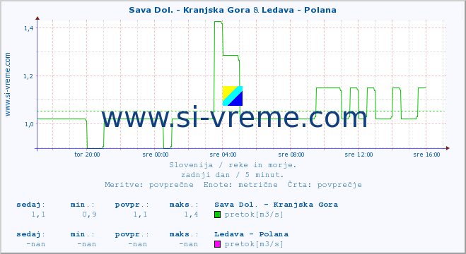 POVPREČJE :: Sava Dol. - Kranjska Gora & Ledava - Polana :: temperatura | pretok | višina :: zadnji dan / 5 minut.