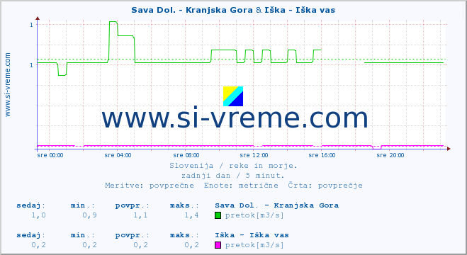 POVPREČJE :: Sava Dol. - Kranjska Gora & Iška - Iška vas :: temperatura | pretok | višina :: zadnji dan / 5 minut.