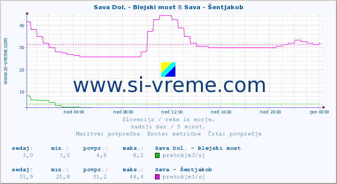 POVPREČJE :: Sava Dol. - Blejski most & Sava - Šentjakob :: temperatura | pretok | višina :: zadnji dan / 5 minut.