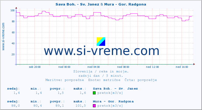 POVPREČJE :: Sava Boh. - Sv. Janez & Mura - Gor. Radgona :: temperatura | pretok | višina :: zadnji dan / 5 minut.