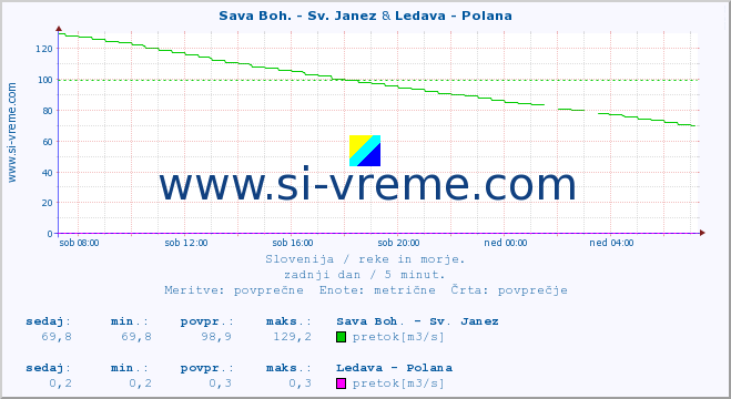 POVPREČJE :: Sava Boh. - Sv. Janez & Ledava - Polana :: temperatura | pretok | višina :: zadnji dan / 5 minut.