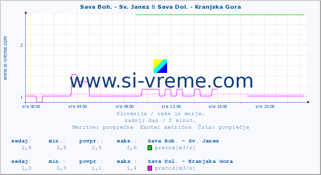 POVPREČJE :: Sava Boh. - Sv. Janez & Sava Dol. - Kranjska Gora :: temperatura | pretok | višina :: zadnji dan / 5 minut.