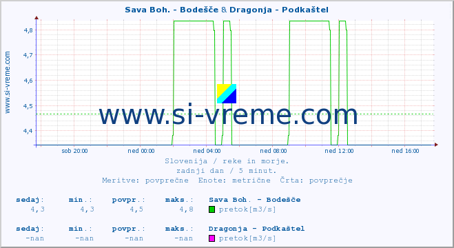 POVPREČJE :: Sava Boh. - Bodešče & Dragonja - Podkaštel :: temperatura | pretok | višina :: zadnji dan / 5 minut.