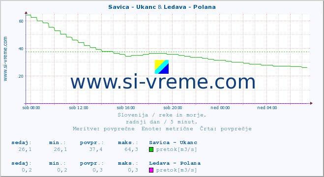 POVPREČJE :: Savica - Ukanc & Ledava - Polana :: temperatura | pretok | višina :: zadnji dan / 5 minut.