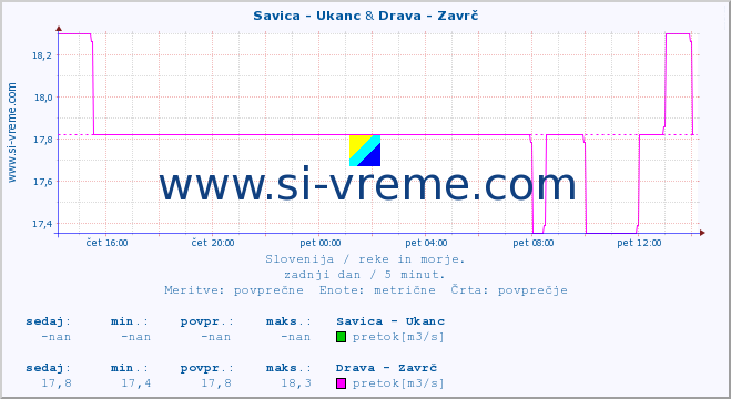 POVPREČJE :: Savica - Ukanc & Drava - Zavrč :: temperatura | pretok | višina :: zadnji dan / 5 minut.